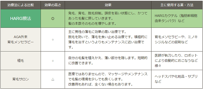 HARG治療センターの悪い評判・良い評判のまとめ！