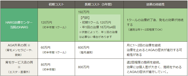 HARG治療センターの悪い評判・良い評判のまとめ！